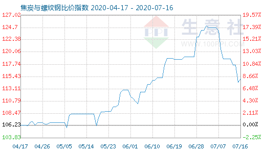 7月16日焦炭與螺紋鋼比價指數圖