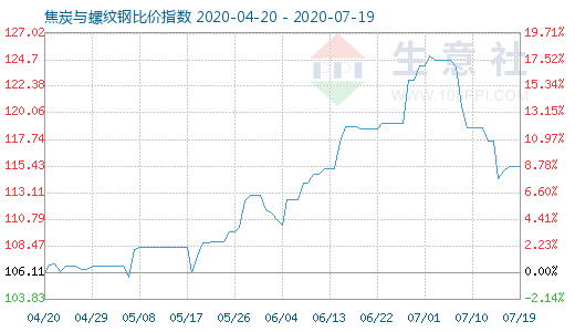 7月19日焦炭與螺紋鋼比價指數圖