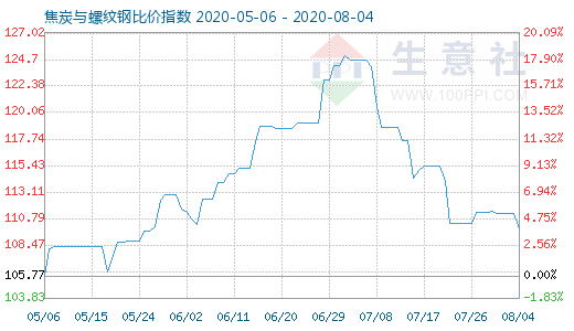 8月4日焦炭與螺紋鋼比價(jià)指數(shù)圖