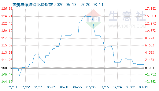 8月11日焦炭與螺紋鋼比價指數圖