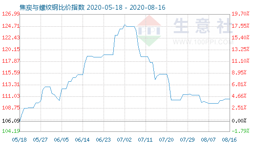 8月16日焦炭與螺紋鋼比價(jià)指數(shù)圖
