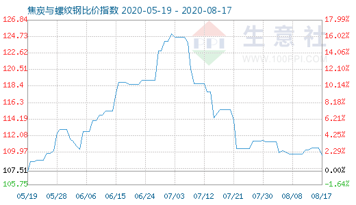 8月17日焦炭與螺紋鋼比價(jià)指數(shù)圖