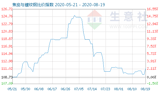 8月19日焦炭與螺紋鋼比價指數(shù)圖
