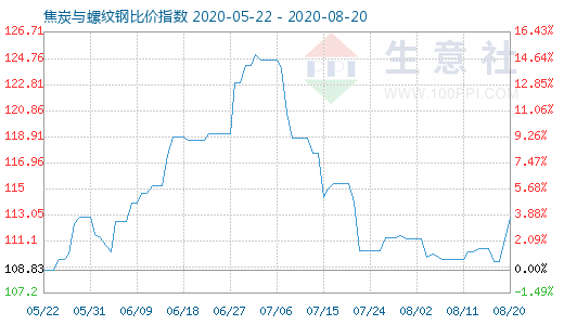 8月20日焦炭與螺紋鋼比價指數圖