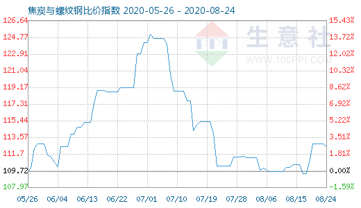 8月24日焦炭與螺紋鋼比價(jià)指數(shù)圖