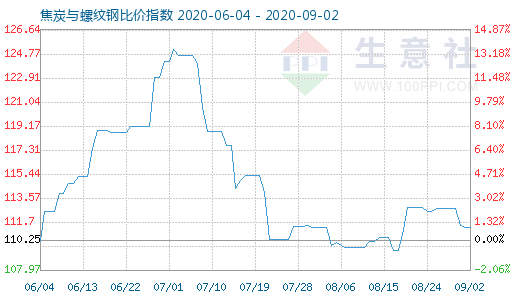 9月2日焦炭與螺紋鋼比價指數(shù)圖