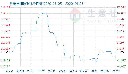 9月3日焦炭與螺紋鋼比價(jià)指數(shù)圖