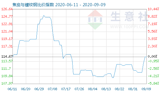 9月9日焦炭與螺紋鋼比價指數(shù)圖
