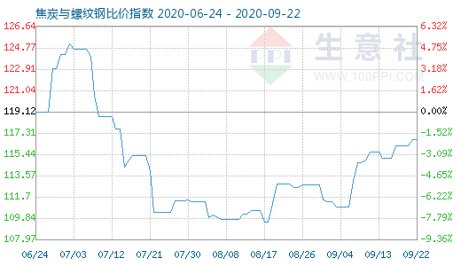 9月22日焦炭與螺紋鋼比價指數圖