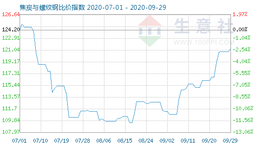 9月29日焦炭與螺紋鋼比價(jià)指數(shù)圖