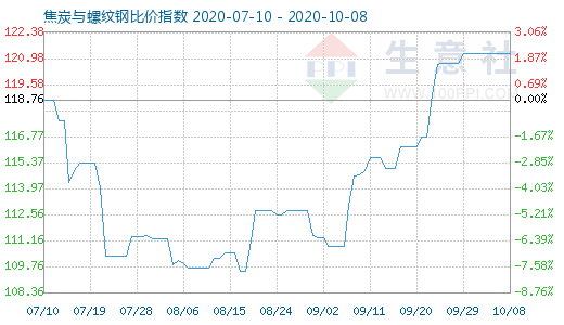 10月8日焦炭與螺紋鋼比價指數圖
