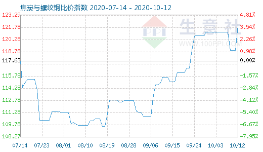 10月12日焦炭與螺紋鋼比價(jià)指數(shù)圖