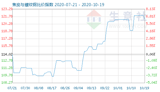 10月19日焦炭與螺紋鋼比價指數圖