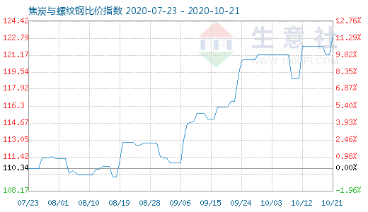 10月21日焦炭與螺紋鋼比價指數圖