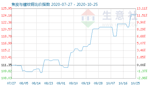 10月25日焦炭與螺紋鋼比價指數圖