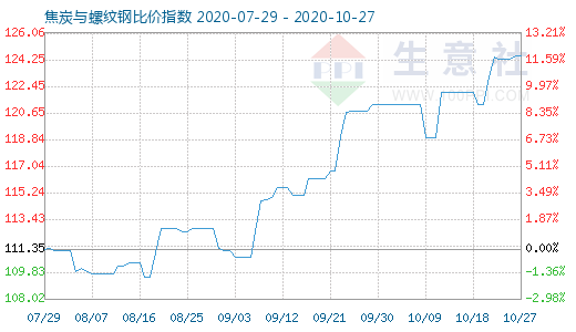 10月27日焦炭與螺紋鋼比價(jià)指數(shù)圖