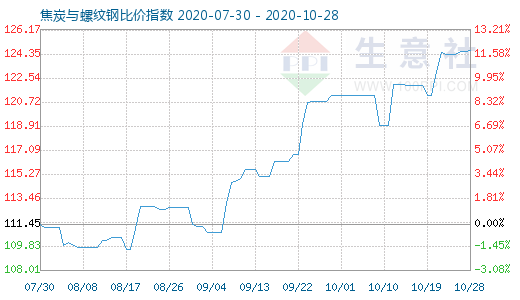 10月28日焦炭與螺紋鋼比價指數(shù)圖