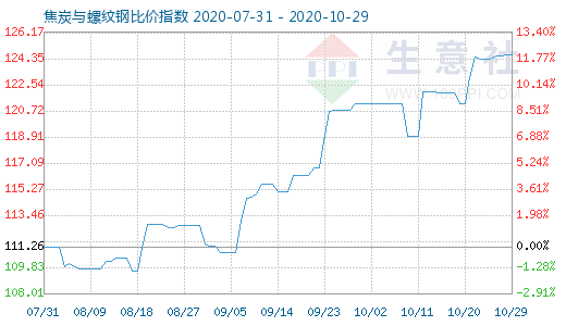 10月29日焦炭與螺紋鋼比價指數圖