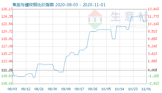 11月1日焦炭與螺紋鋼比價(jià)指數(shù)圖