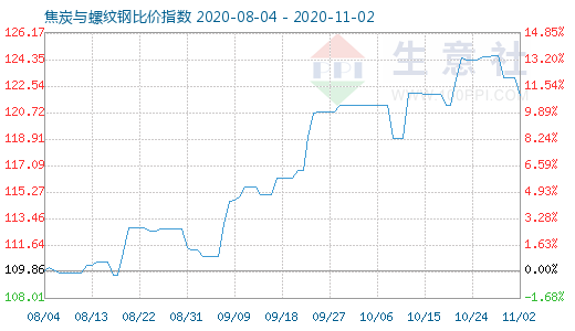 11月2日焦炭與螺紋鋼比價指數圖
