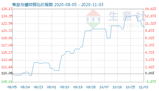 11月3日焦炭與螺紋鋼比價指數圖