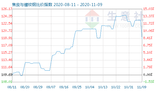 11月9日焦炭與螺紋鋼比價指數圖