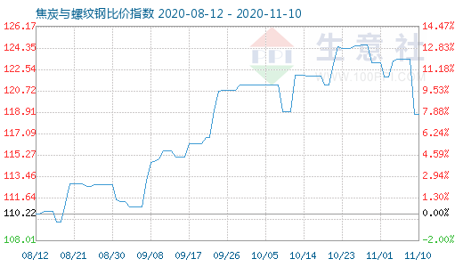 11月10日焦炭與螺紋鋼比價指數圖