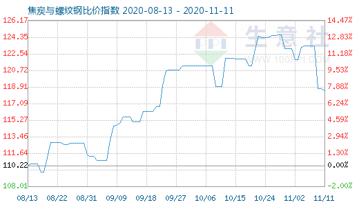 11月11日焦炭與螺紋鋼比價指數圖