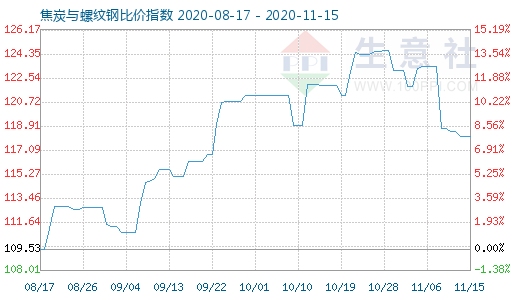 11月15日焦炭與螺紋鋼比價指數圖