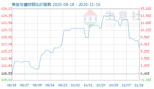 11月16日焦炭與螺紋鋼比價指數圖