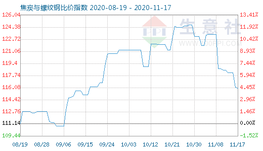 11月17日焦炭與螺紋鋼比價指數圖