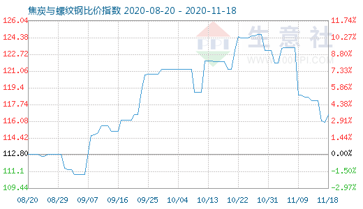 11月18日焦炭與螺紋鋼比價指數圖