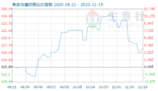 11月19日焦炭與螺紋鋼比價(jià)指數(shù)圖