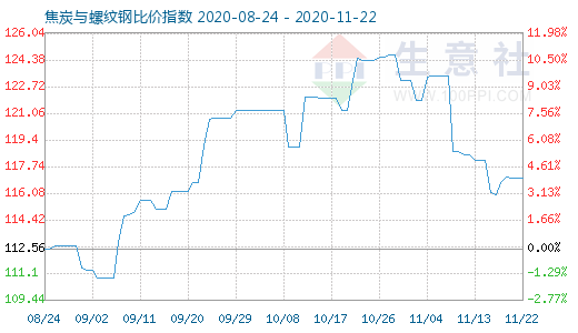 11月22日焦炭與螺紋鋼比價指數圖