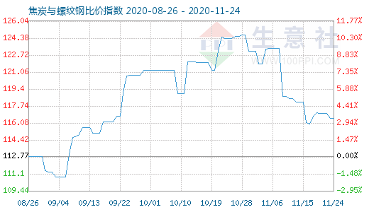 11月24日焦炭與螺紋鋼比價指數圖