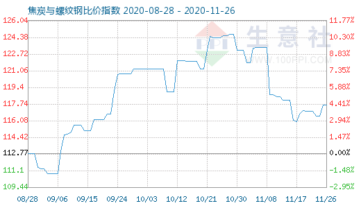 11月26日焦炭與螺紋鋼比價指數圖