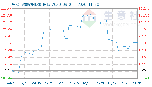 11月30日焦炭與螺紋鋼比價指數圖