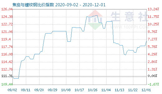 12月1日焦炭與螺紋鋼比價(jià)指數(shù)圖