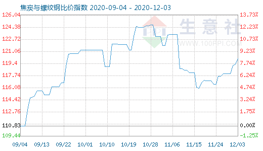 12月3日焦炭與螺紋鋼比價指數圖