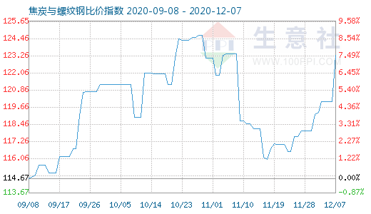 12月7日焦炭與螺紋鋼比價指數(shù)圖