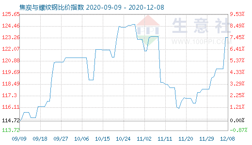 12月8日焦炭與螺紋鋼比價(jià)指數(shù)圖