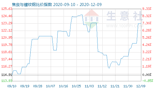 12月9日焦炭與螺紋鋼比價指數圖