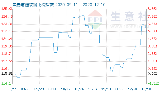 12月10日焦炭與螺紋鋼比價(jià)指數(shù)圖