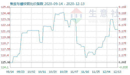12月13日焦炭與螺紋鋼比價指數圖