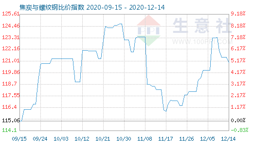 12月14日焦炭與螺紋鋼比價指數圖