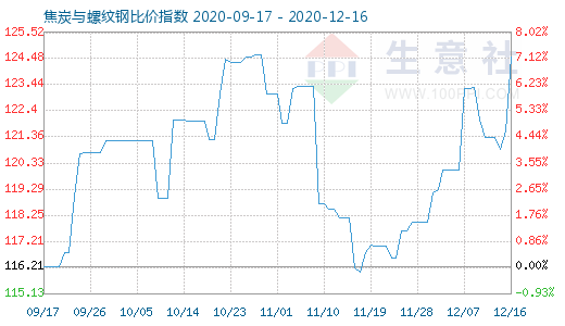 12月16日焦炭與螺紋鋼比價指數(shù)圖