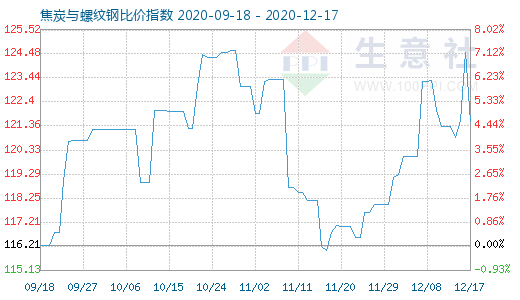 12月17日焦炭與螺紋鋼比價指數圖