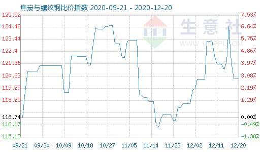 12月20日焦炭與螺紋鋼比價指數圖