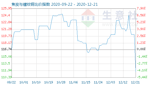 12月21日焦炭與螺紋鋼比價指數圖