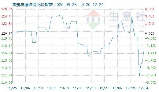 12月24日焦炭與螺紋鋼比價指數(shù)圖